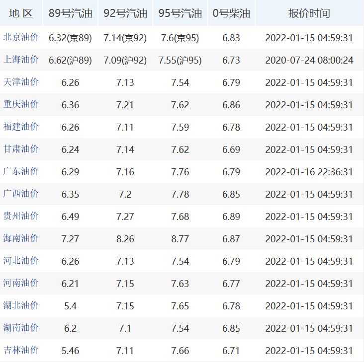 2022年油价首次上涨油价调整窗口将在1月17日24时开启