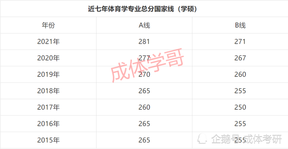 的复试分数线跟国家线一致,关于体育学专业历年考研国家线的相关信息