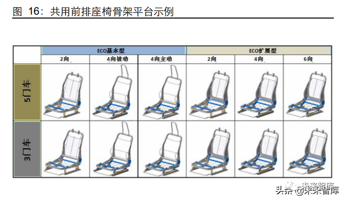 2022年座椅行业深度研究报告附下载