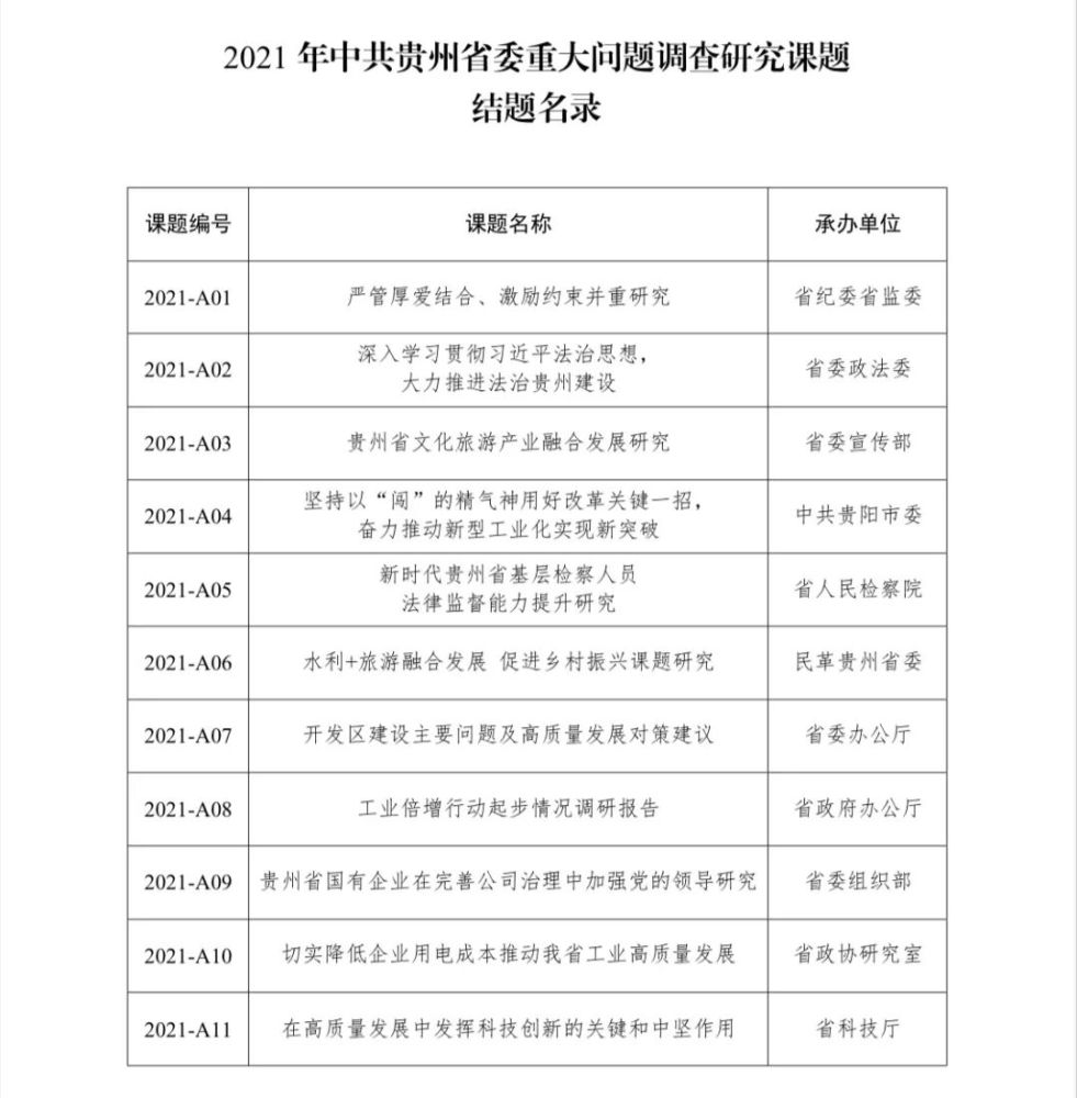 2021年度中共贵州省委重大问题调查研究课题优秀成果通报