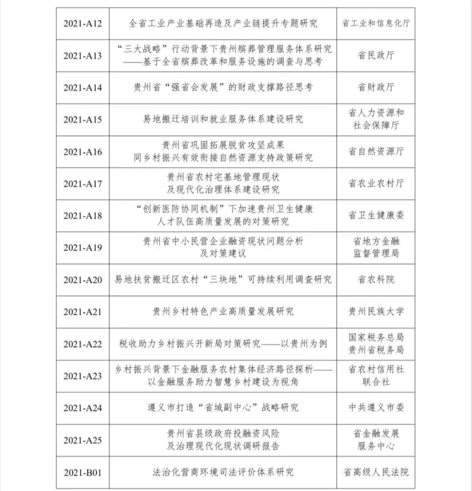 2021年度中共贵州省委重大问题调查研究课题优秀成果通报