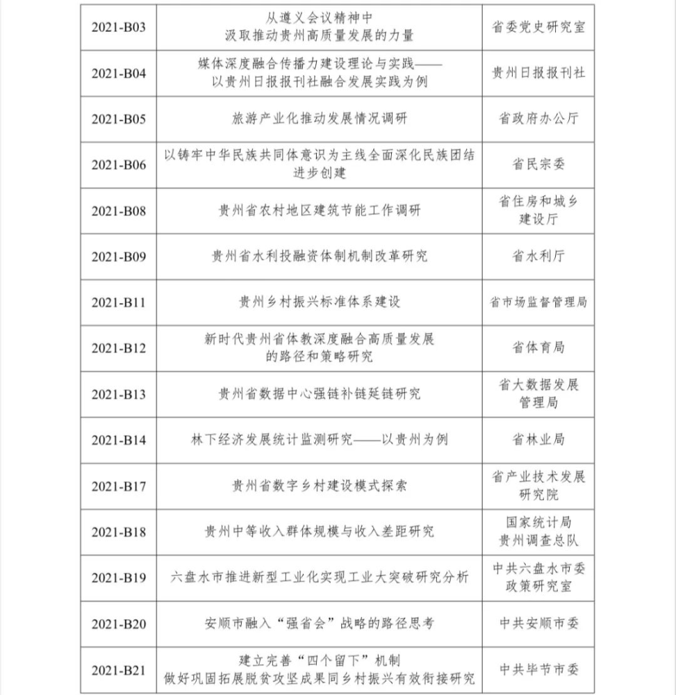 2021年度中共贵州省委重大问题调查研究课题优秀成果通报