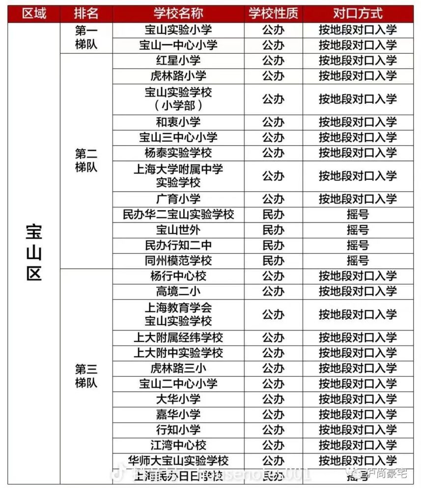 上海各个区域学区梯队排名一览表