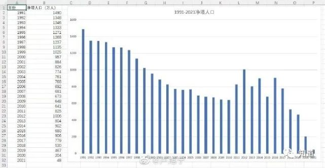 卢旭宁 有网友引用国家统计局的数据,做了一张人口增长的柱状图@管