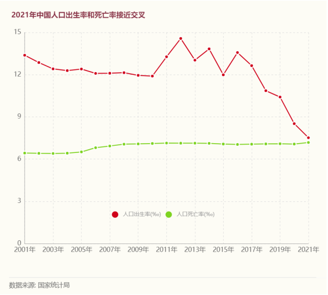 2021年中国出生人口五连降出生率创下1949年以来新低