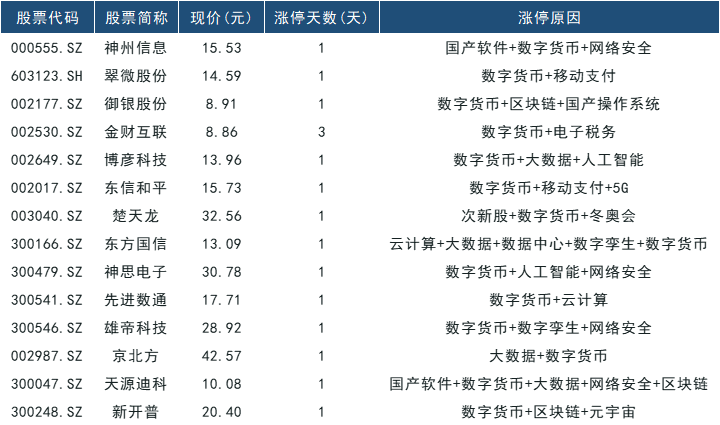 元宇宙除了数字货币表现强势外,今日元宇宙概念股同样表现亮眼,近期