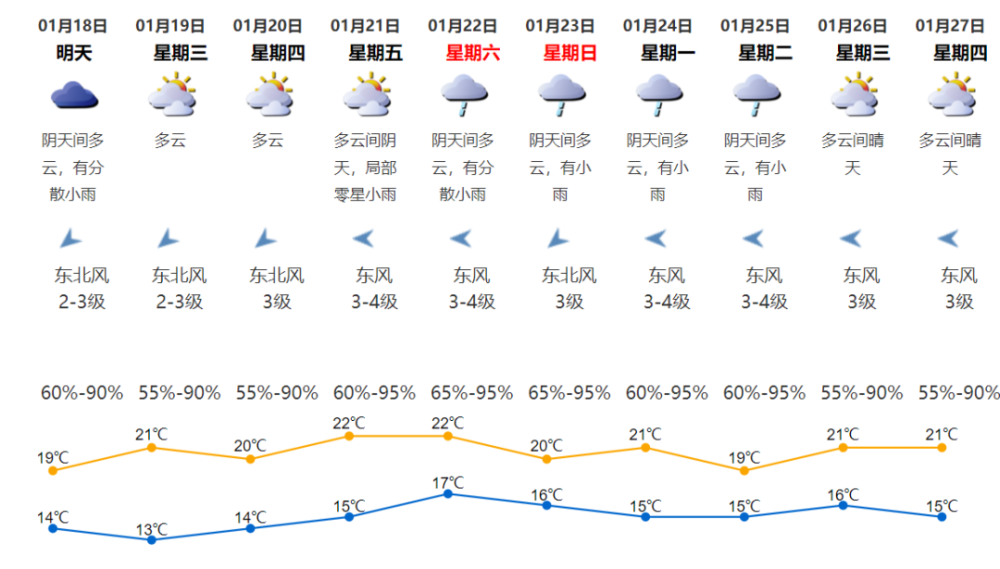 未来几天深圳天气预报大家要注意适时添衣,防