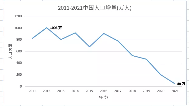 2021全国人口仅增加48万人创近60年新低人口零增长或提前到来