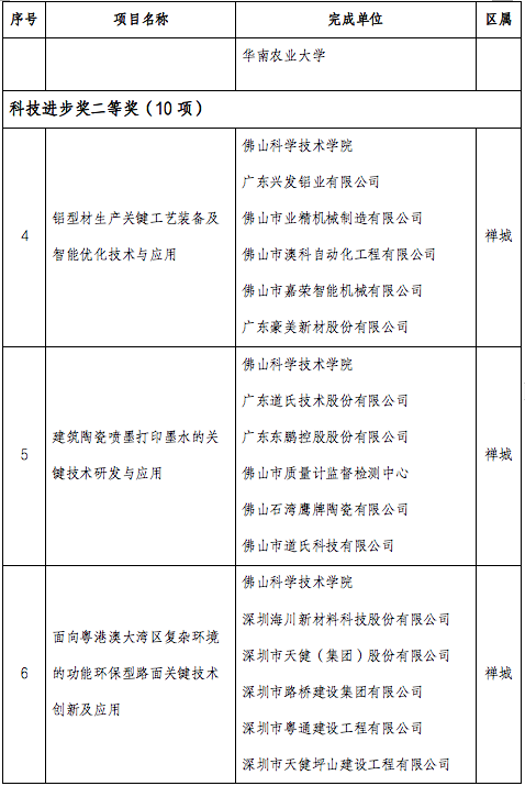 佛山市拟获2021年度广东省科学技术奖项目名单科技进步一等奖由禅城