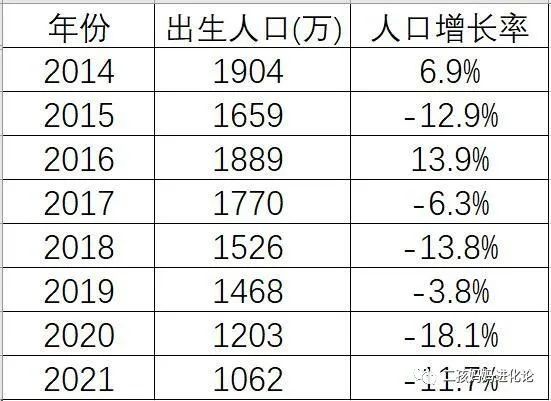 18‰2021年出生人口1062万人,人口出生率为7.52