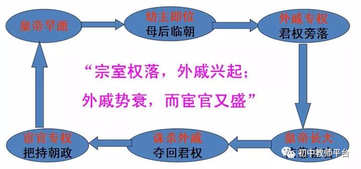 2,表现:1,原因:皇权衰弱,朝政混乱,东汉的衰败二,外戚宦官交替专权