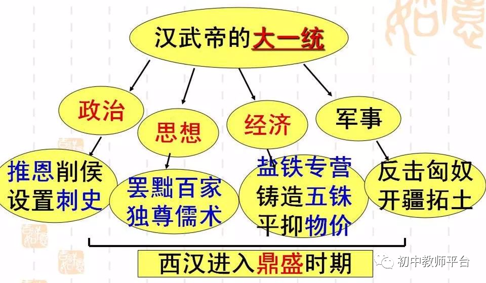 部编版七年级上历史微课教材解读同步测试第12课汉武帝巩固大一统王朝