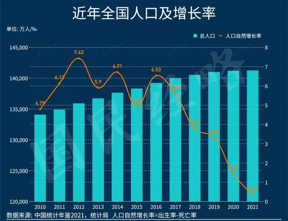 2022年我国人口拐点将至保地产还是保人口