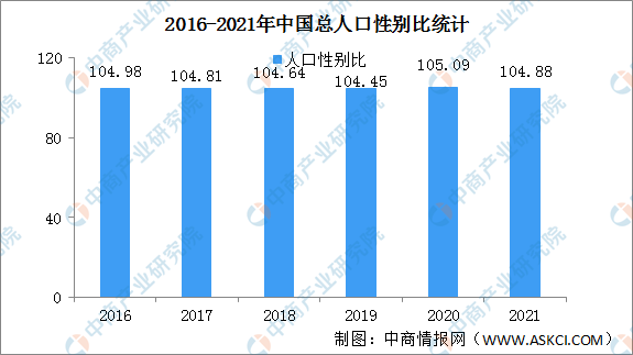 2021年中国人口性别情况分析男性比女性多3362万图