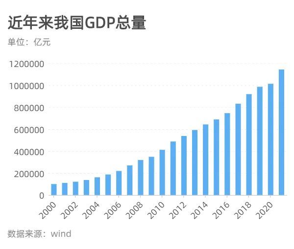 详解2021中国经济年报人均gdp125万美元接近高收入国家门槛