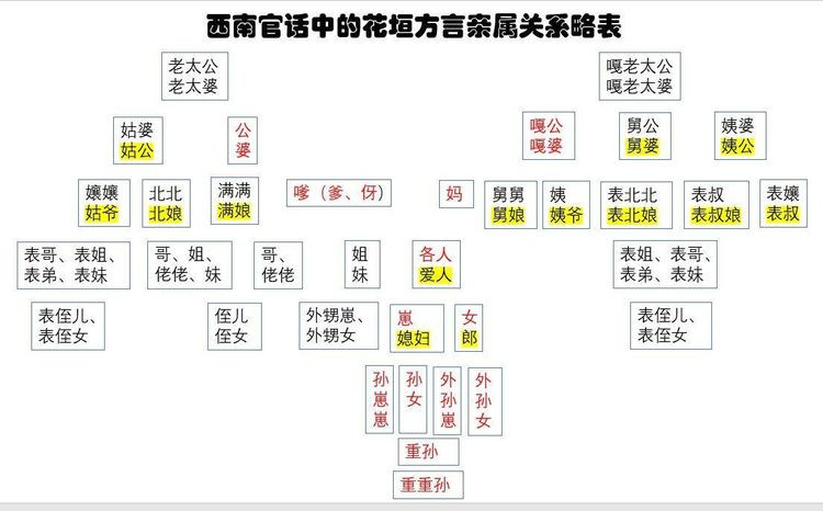 西南官话中的花垣方言四亲属关系