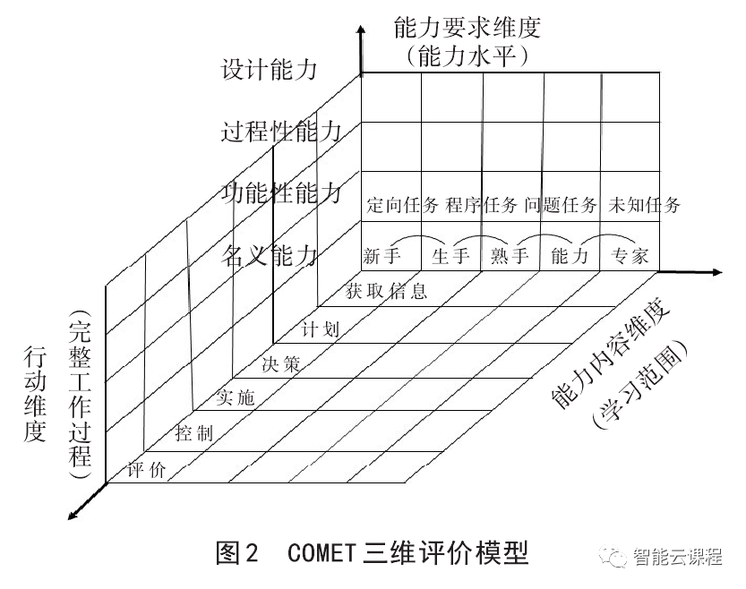 职业行动建构导向的学习质量评价模型的学理与探思之二