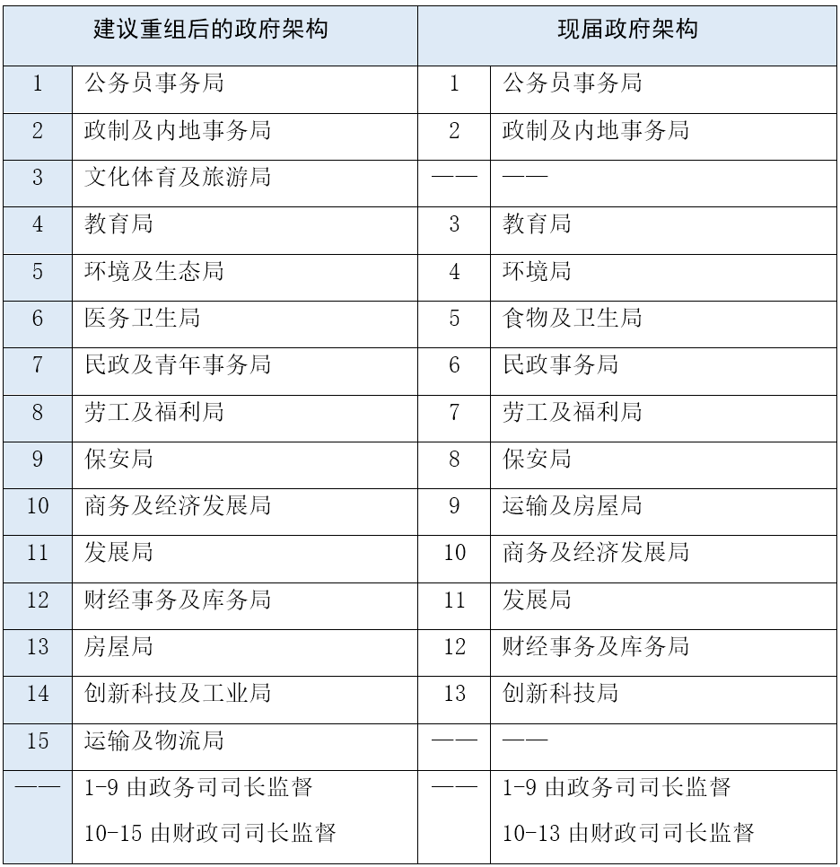 综研观察香港特区政府基于提升管治效能的架构重组