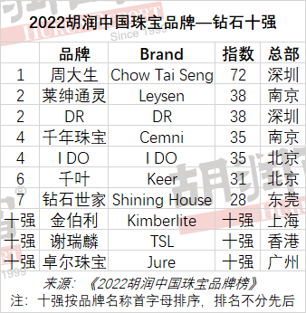 中国玉石珠　砡 寻找最受信赖的中国黄金珠宝玉石品牌｜《2022胡润中国珠宝品牌榜