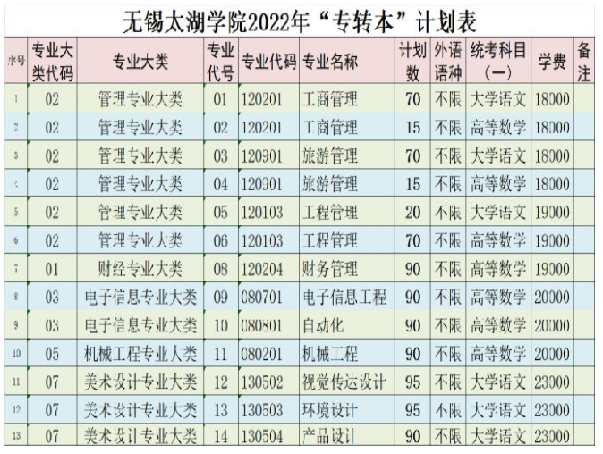 无锡太湖学院2022年专转本招生简章