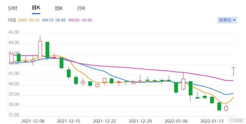 上海家化开盘涨停预计净利润增长52超预期