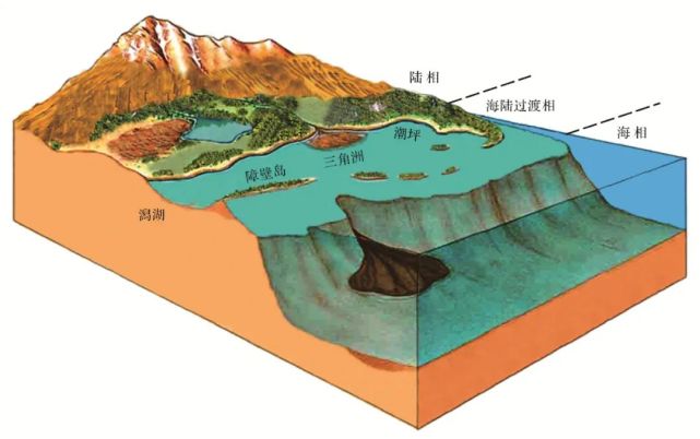 主要沉积环境和沉积相