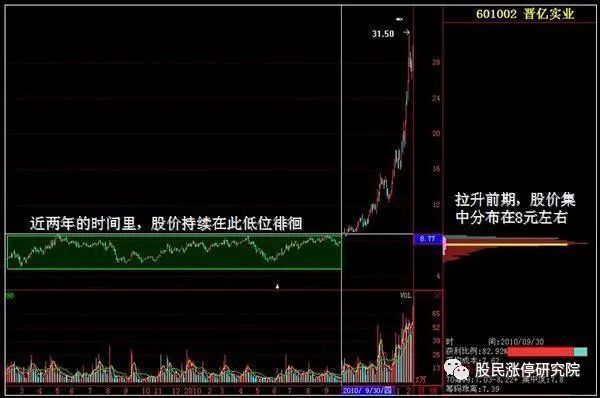 值得散户牢记一生的指标筹码分布不懂就请谨慎炒股