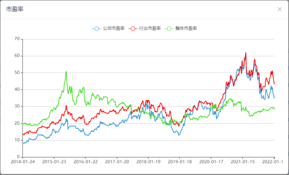 观察公司市盈率,行业适应,整体市盈率三者之间曲线的相对走势,就能