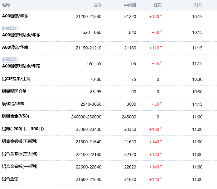 上海金属网今日铝价2022118