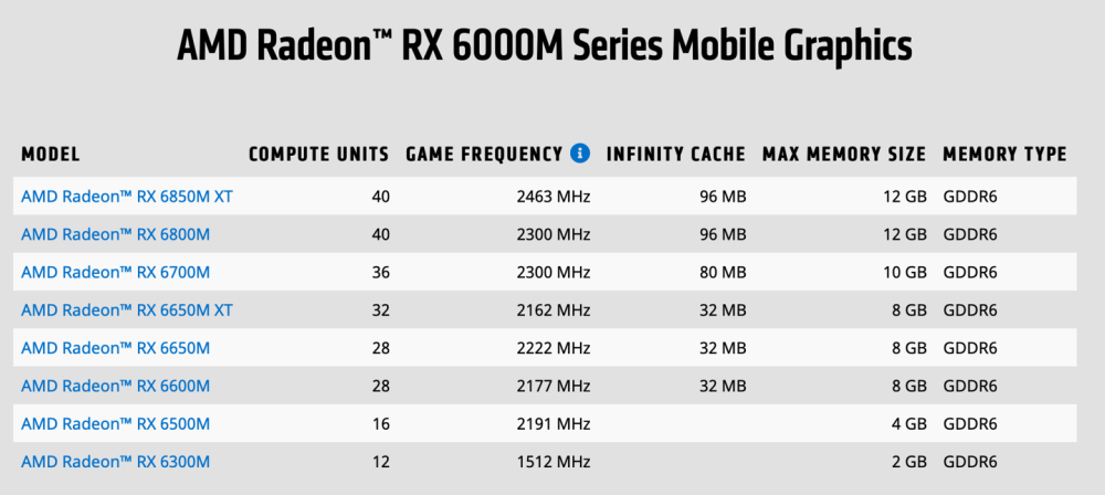 rx6500m和rx6300m采用6nm新工艺,预计新一代轻薄本将搭载.