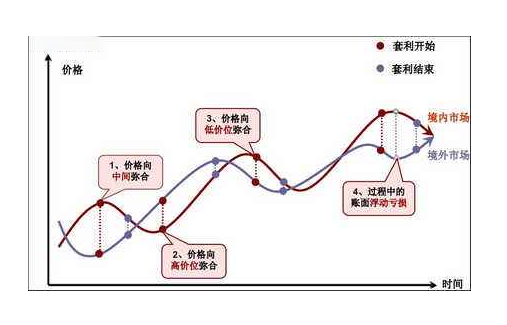 期货交易里的套期保值与期现套利知多少