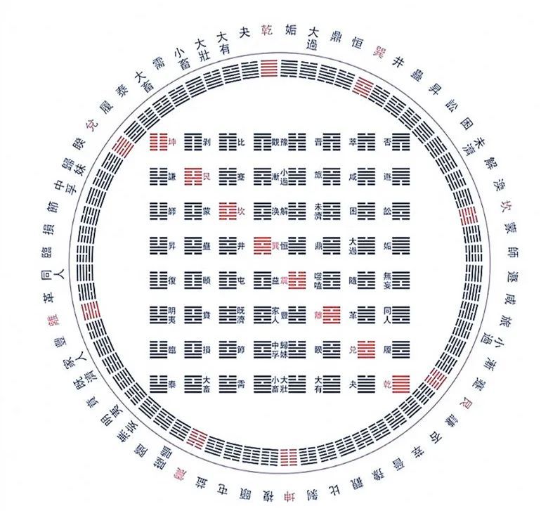 易经入门六十四卦的排列顺序有哪几种