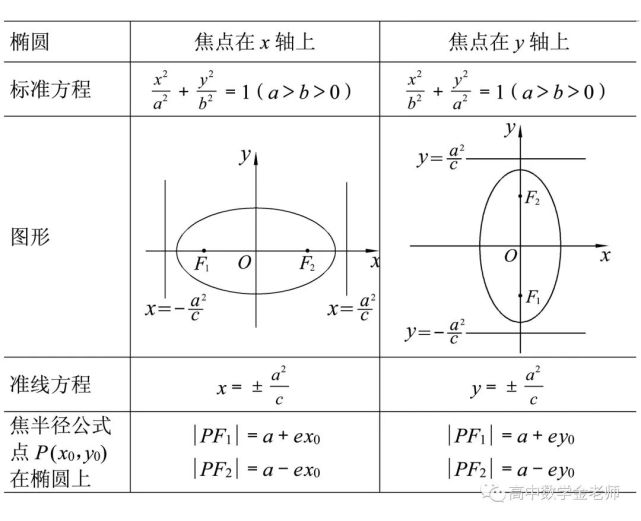 为了便于理解,快速推导出椭圆和双曲线的焦半径公式,下面以表格的形式