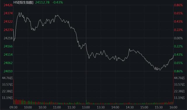 盘面上,能源股涨幅居前,丝路能源涨逾18%,百勤油服涨近13%,汉思能源