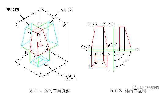前后两个平面bfgc和aehd分别为侧垂面和正平面,其正面投影重合线框b'f