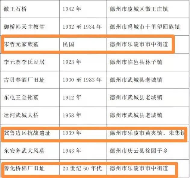 公示第六批省级文物保护单位公布乐陵这些地方入选