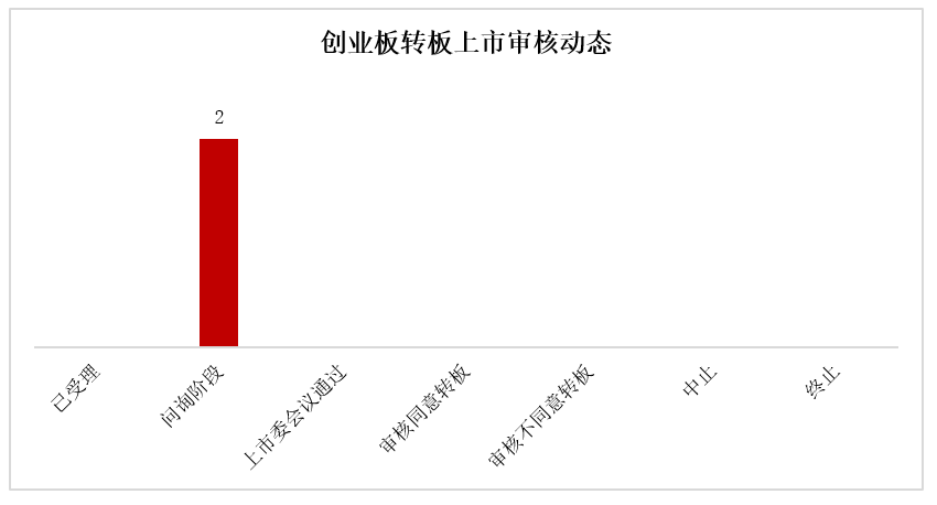 创业板最新动态ipo新增4家问询企业转板上市新增泰祥股份回复首轮问询