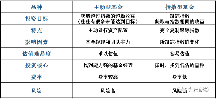 主动型基金和被动型基金