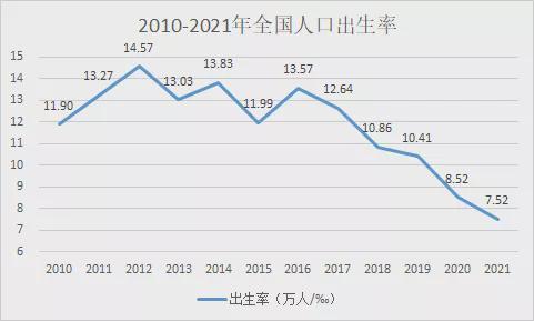 但出生人口比上年减少,人口出生率下降,比2020年出生率降低约1