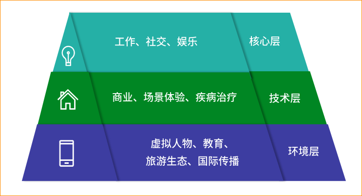 目前,"家"主要是用户的工作和娱乐空间;未来,用户也可以用horizon设计