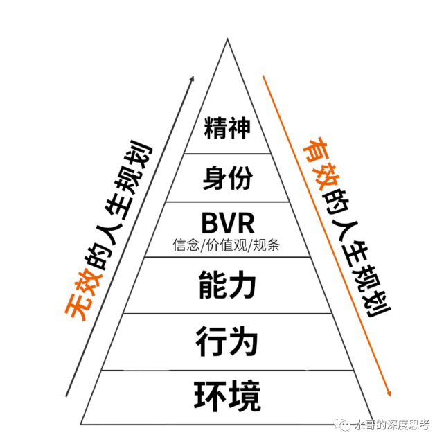 nlp理解层次把人的思维层次分成了六个纬度,分别是:环境,行为,能力