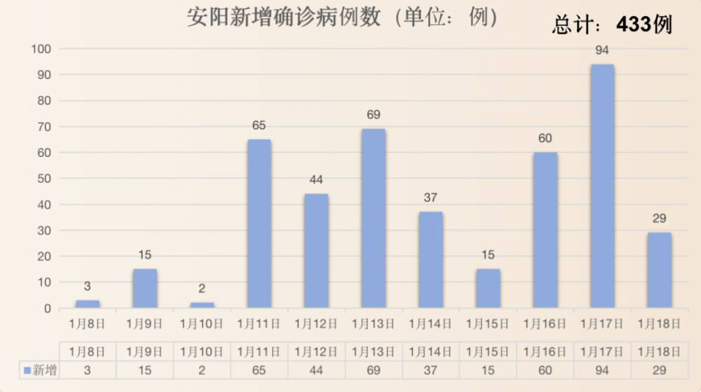 1月18日安阳新增本土确诊病例29例