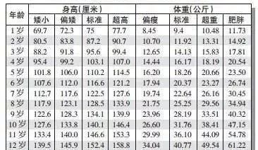 体重表身高标准对照表-2-每个年龄段的孩子身高体重是多少才算达标