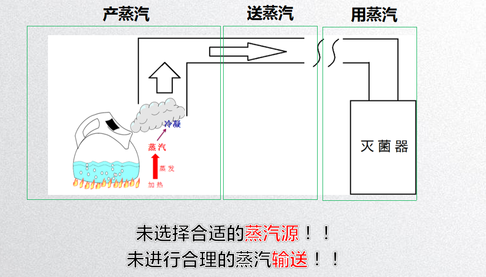 蒸汽灭菌的发展洁净灭菌