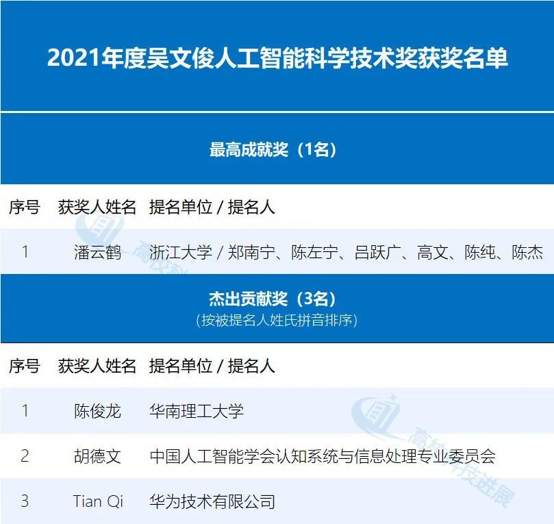 高校表现出色2021年度吴文俊人工智能科学技术奖获奖名单公布