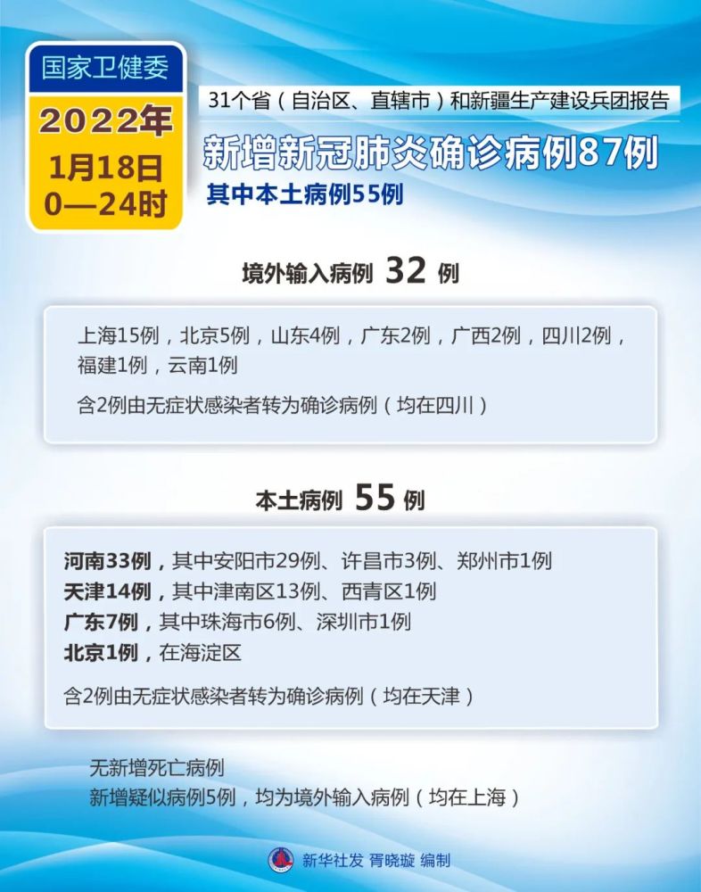 【31省新增确诊33例 含本土1例
 /31省新增确诊12例含本土4例】