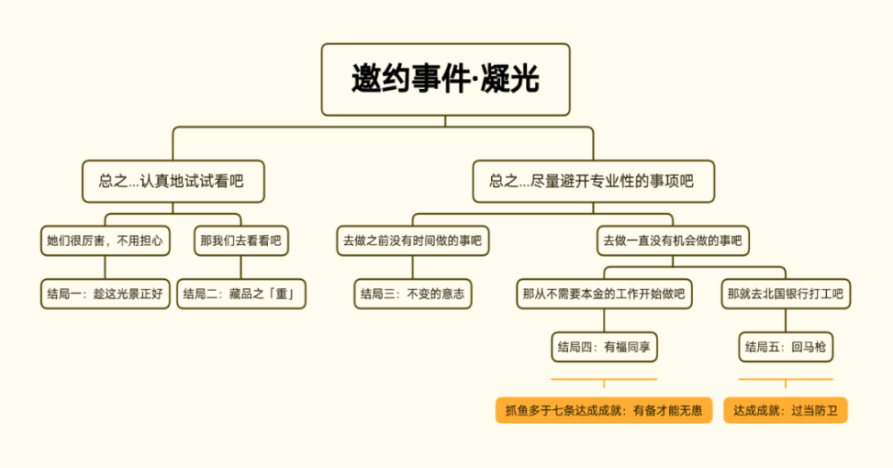 邀约事件凝光邀约事件攻略