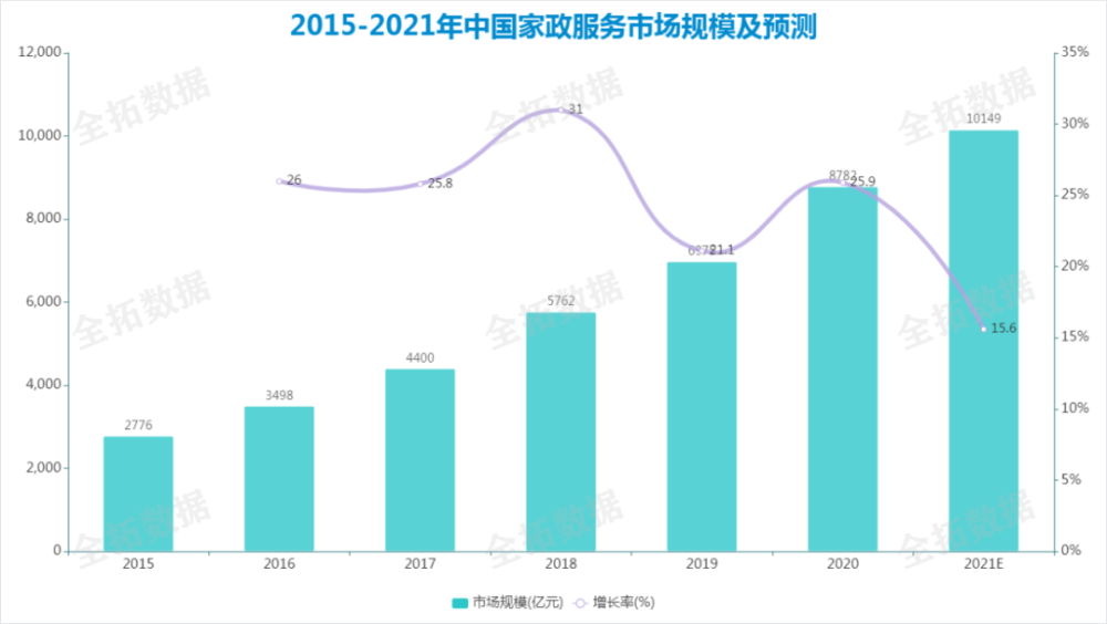 全拓数据城镇化持续推进催生大量家政服务需求行业初具规模