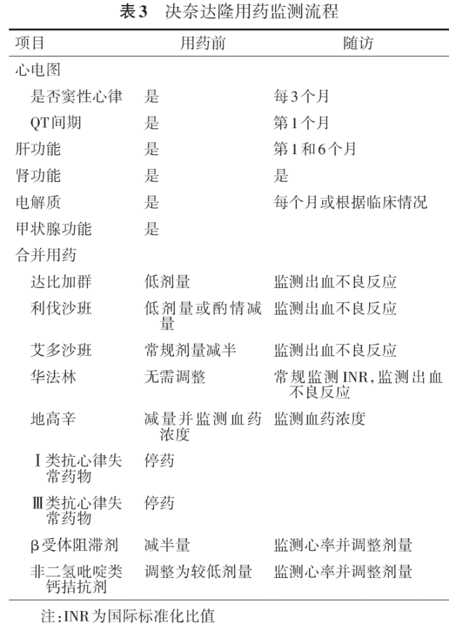 用药期间建议监测下列指标(表3):2.
