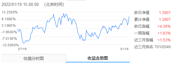 政策助力地产基金开年领涨多只基金涨幅超7